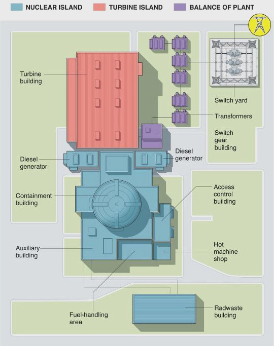 Schematic of Nuclear Island, Turbine Island and Balance of Plant